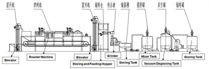 Производственный процесс арахисового масла