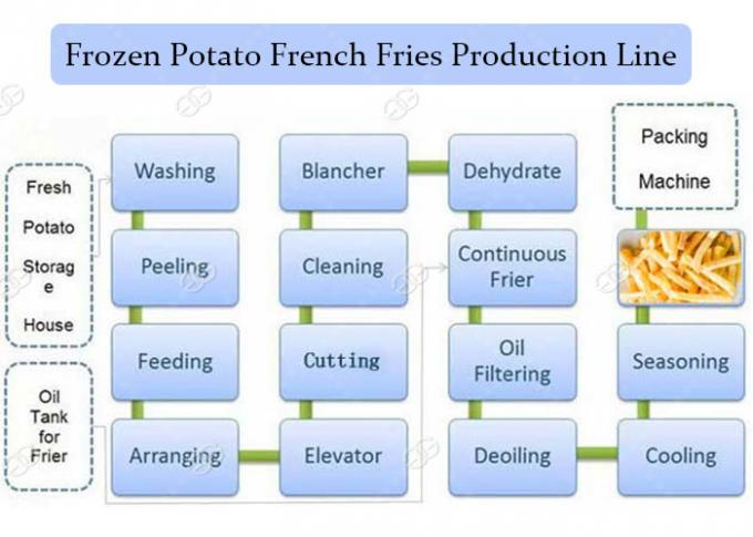 Французский производственный процесс картофеля фри
